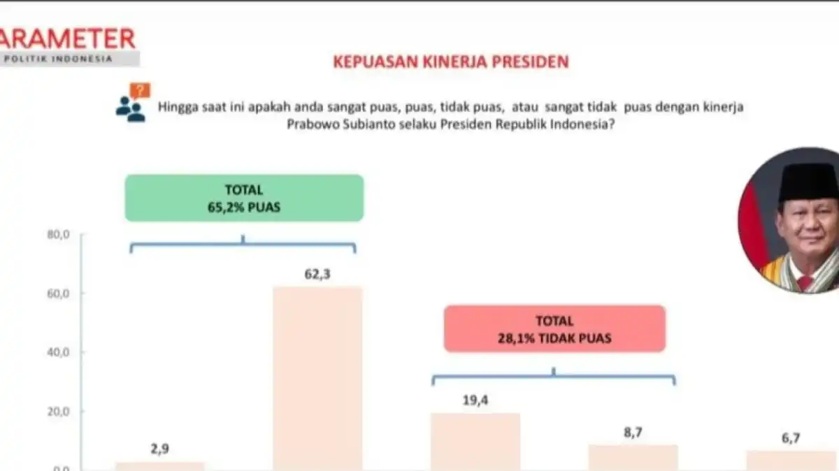 Peta Kepuasan terhadap Kinerja Prabowo: Perbedaan Wilayah, Pendidikan, dan Profesi
