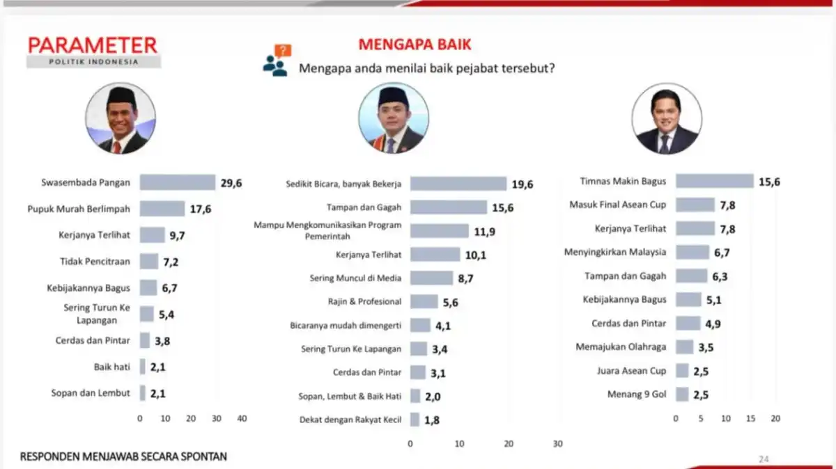 Survei PPI: Amran, Teddy, dan Erick Paling Banyak Dinilai Berkinerja Baik