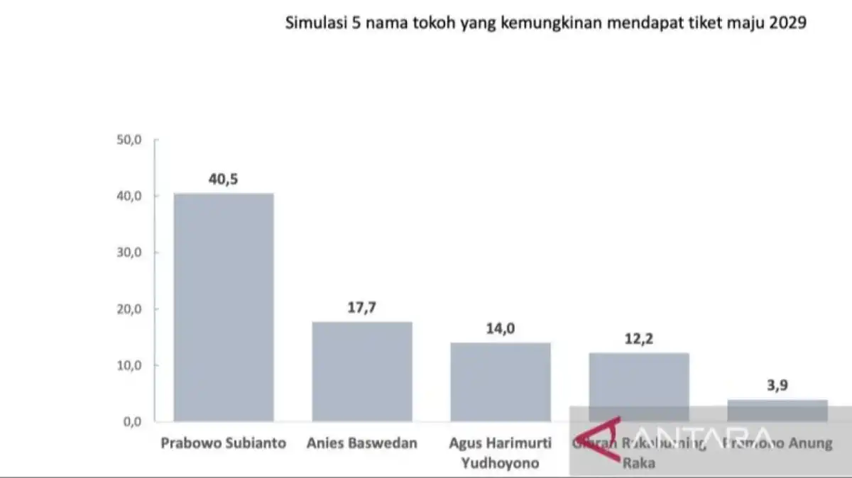 Survei PPI: Prabowo Unggul dalam Dua Simulasi Pilpres, Anies dan AHY Menyusul