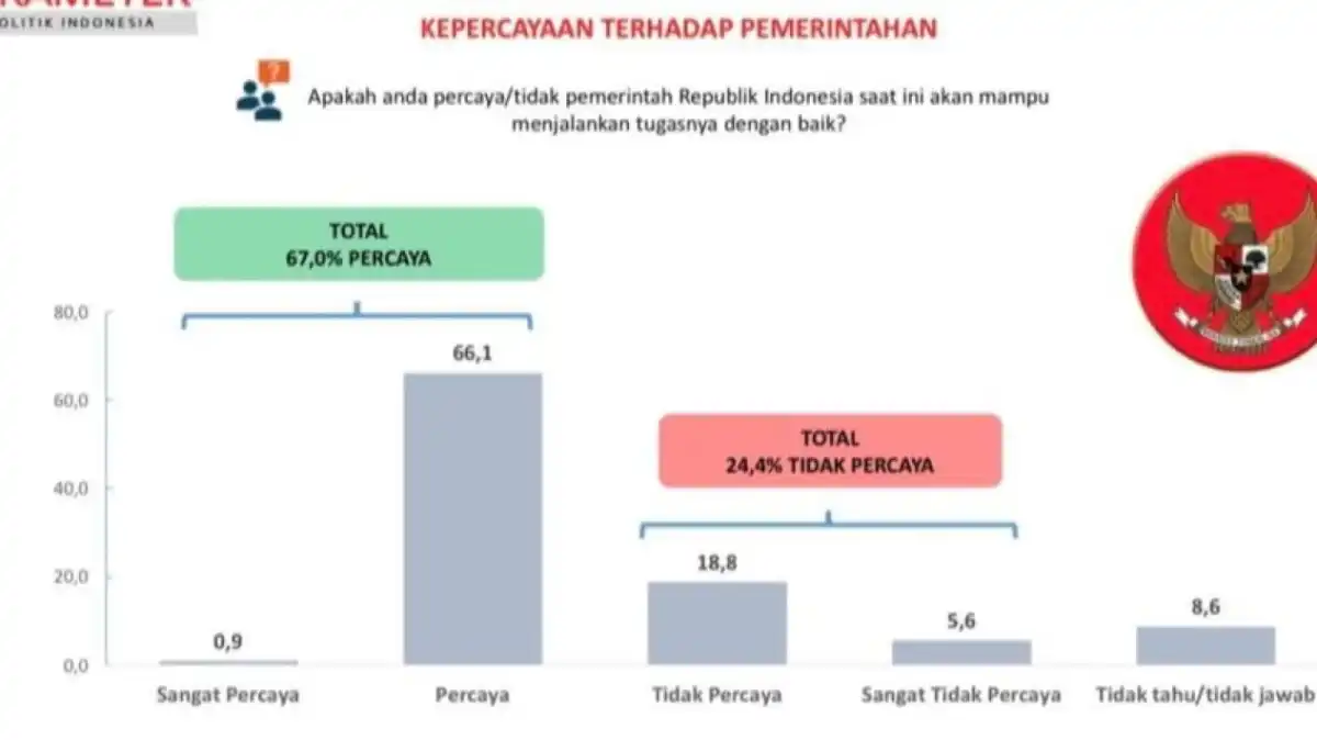 Survei PPI: 67 Persen Responden Optimistis Pemerintahan Prabowo-Gibran
