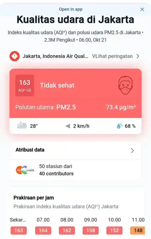 Udara Jakarta Masuk Kategori Tidak Sehat pada Rabu Pagi