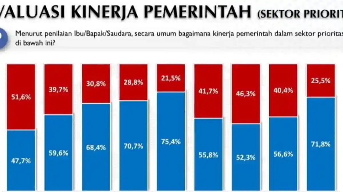 Survei Voxpol Catat Apresiasi Tinggi untuk Kinerja Sosial Budaya Pemerintah