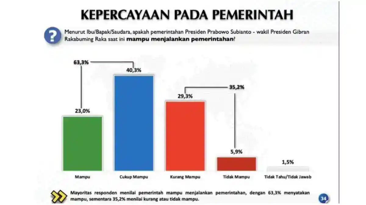 Survei Voxpol: Mayoritas Responden Menilai Pemerintahan Prabowo-Gibran Mampu Bekerja