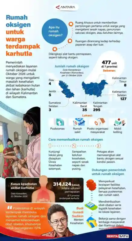 477 Rumah Oksigen Disiapkan untuk Membantu Warga Terdampak Karhutla