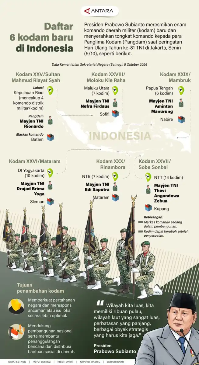 Enam Kodam Baru Diresmikan Presiden Prabowo pada HUT Ke-81 TNI