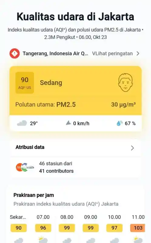 Potret Udara Jakarta pada Jumat Pagi: AQI 90 dan PM2.5 Jadi Polutan Utama
